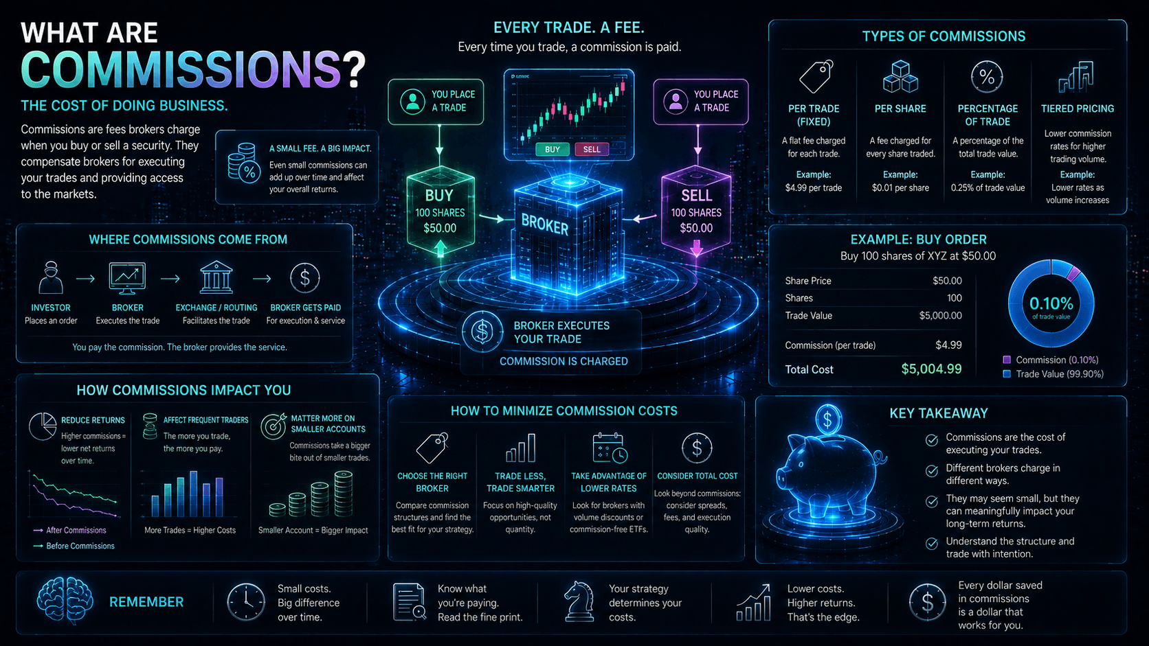 Object Commissions Trading Commissions Explained: The Real Cost of a Trade | Ironclad Research
